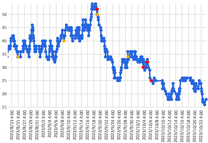 大気中のラドン濃度のグラフ