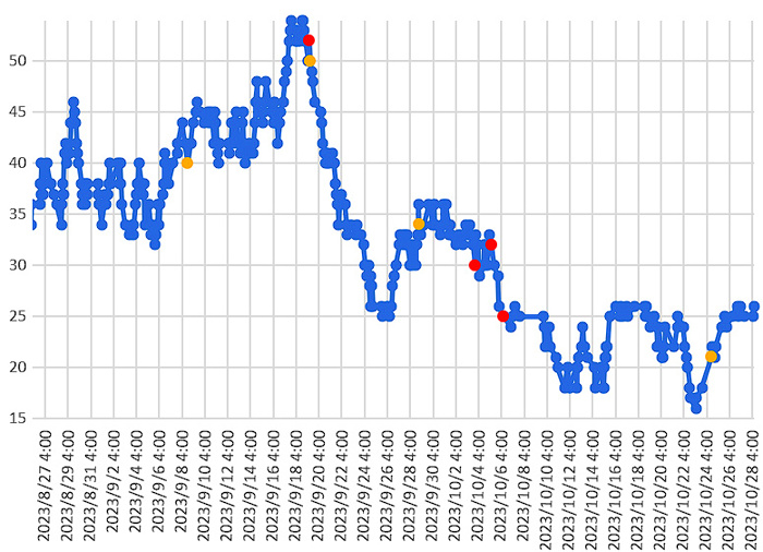 大気中のラドン濃度のグラフ