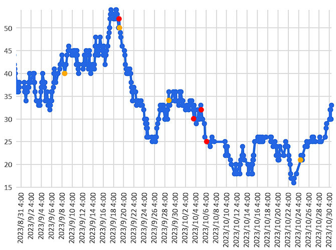 大気中のラドン濃度のグラフ