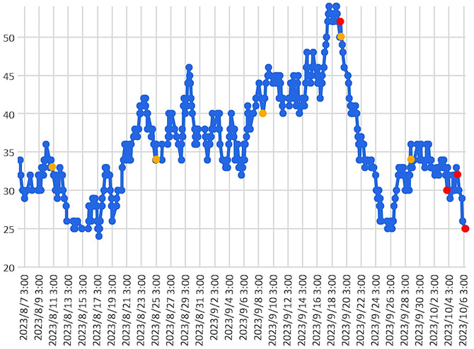 大気中のラドン濃度のグラフ