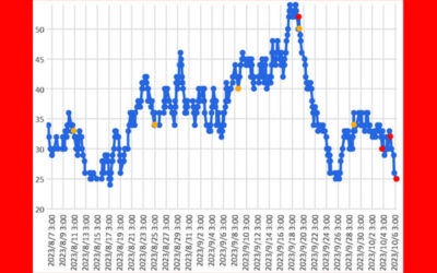大気中のラドン濃度のグラフ