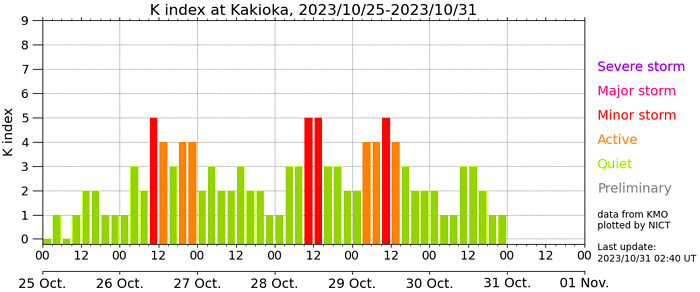 地磁気(k index)の画像