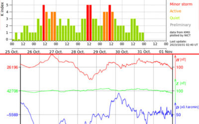 地磁気(k index)の画像