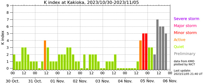 地磁気(k index)の画像