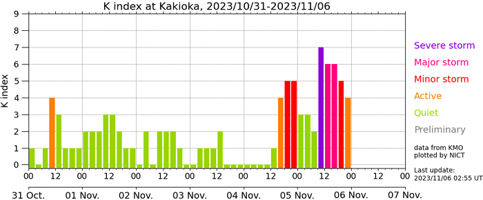 地磁気(k index)の画像