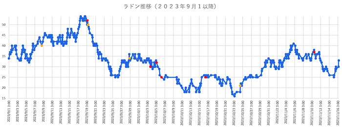 大気中のラドン濃度のグラフ