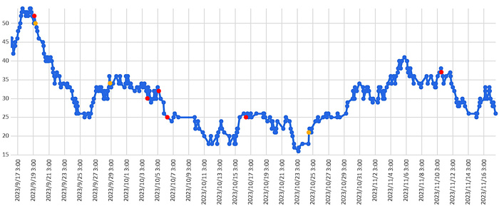 大気中のラドン濃度のグラフ