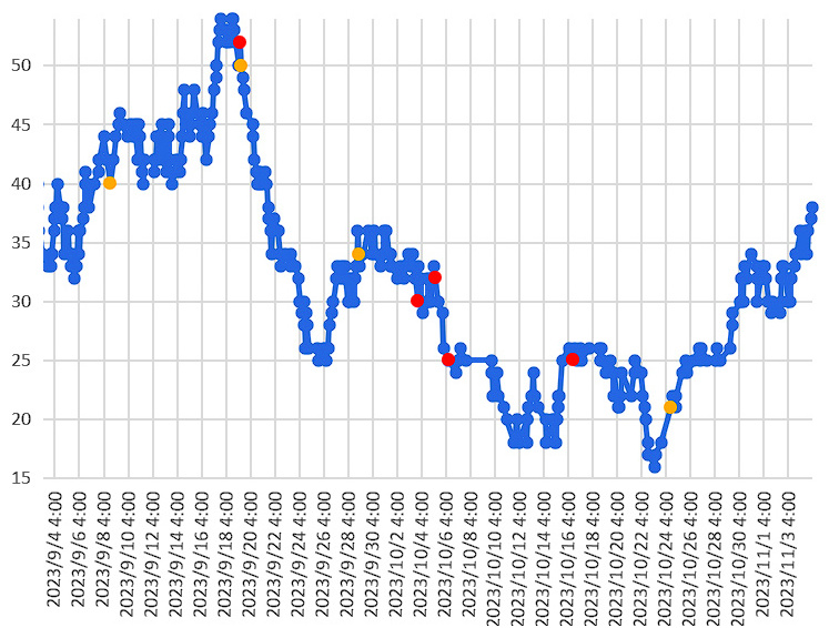 大気中のラドン濃度のグラフ