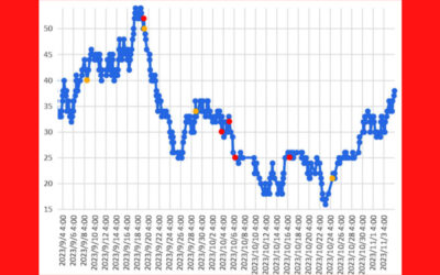 大気中のラドン濃度のグラフ