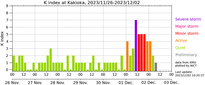 地磁気(k index)の画像
