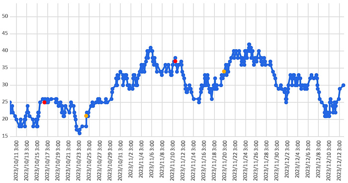 大気中のラドン濃度のグラフ