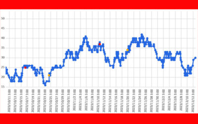 大気中のラドン濃度のグラフ