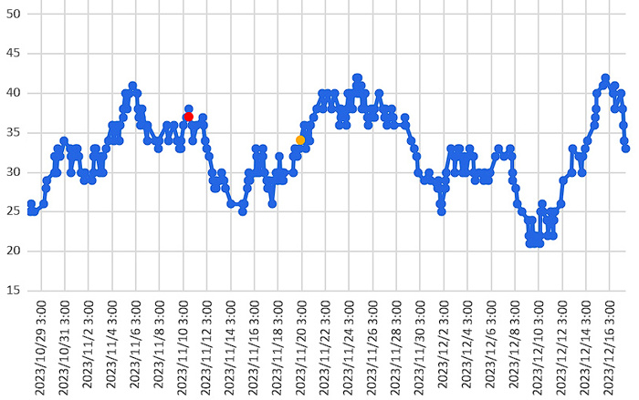 大気中のラドン濃度のグラフ