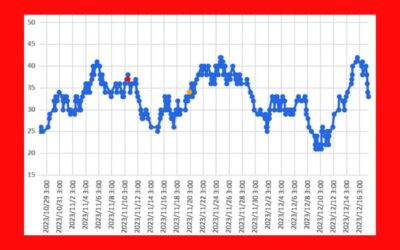大気中のラドン濃度のグラフ