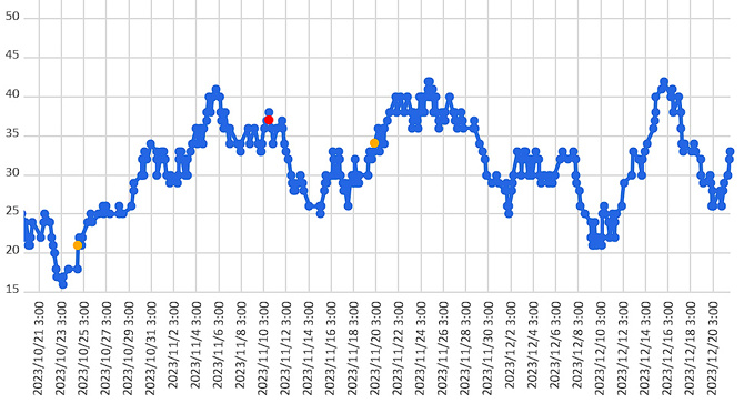 大気中のラドン濃度のグラフ