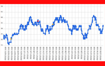 大気中のラドン濃度のグラフ
