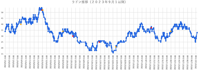 大気中のラドン濃度のグラフ