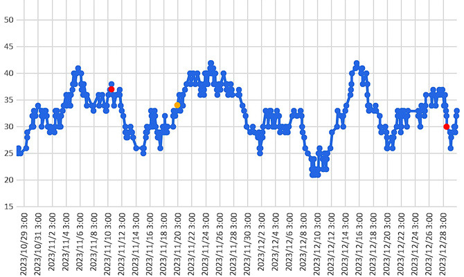 大気中のラドン濃度のグラフ