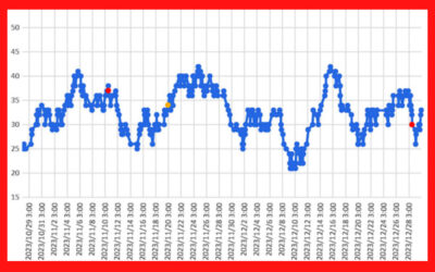 大気中のラドン濃度のグラフ