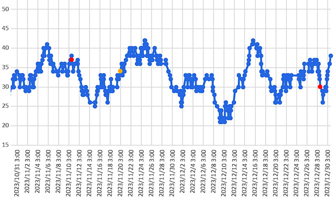 大気中のラドン濃度のグラフ