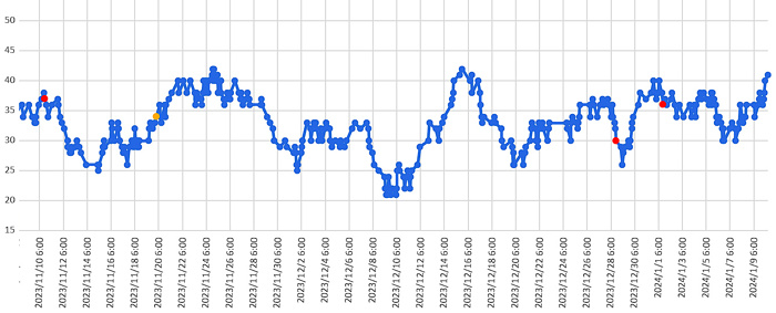 大気中のラドン濃度のグラフ