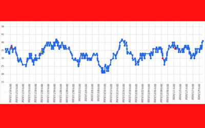 大気中のラドン濃度のグラフ