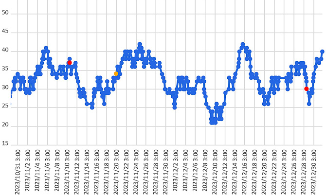 大気中のラドン濃度のグラフ