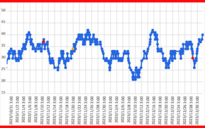 大気中のラドン濃度のグラフ