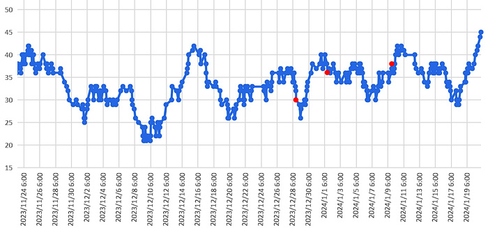 大気中のラドン濃度のグラフ