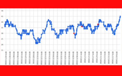 大気中のラドン濃度のグラフ