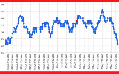 大気中のラドン濃度のグラフ