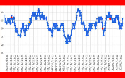大気中のラドン濃度のグラフ