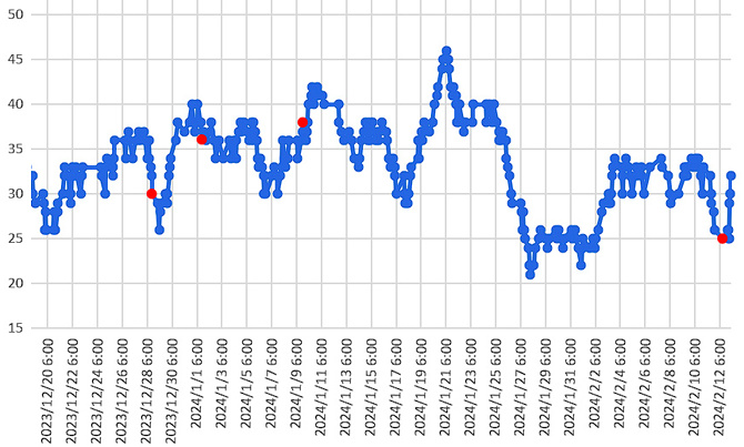 大気中のラドン濃度のグラフ
