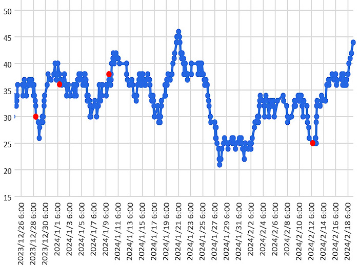大気中のラドン濃度のグラフ