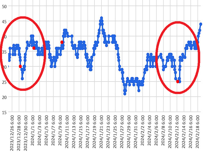 大気中のラドン濃度のグラフ