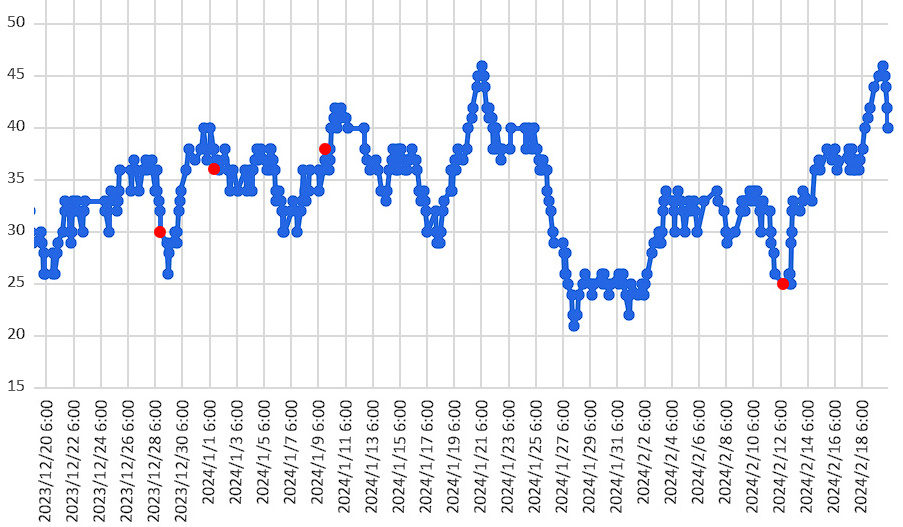 大気中のラドン濃度のグラフ
