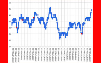 大気中のラドン濃度のグラフ