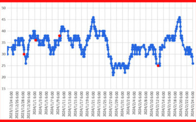 大気中のラドン濃度のグラフ
