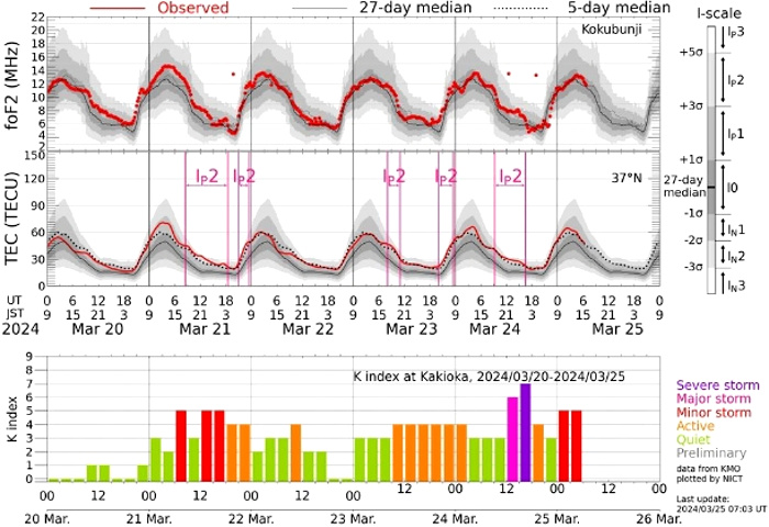 地磁気(K index)の画像