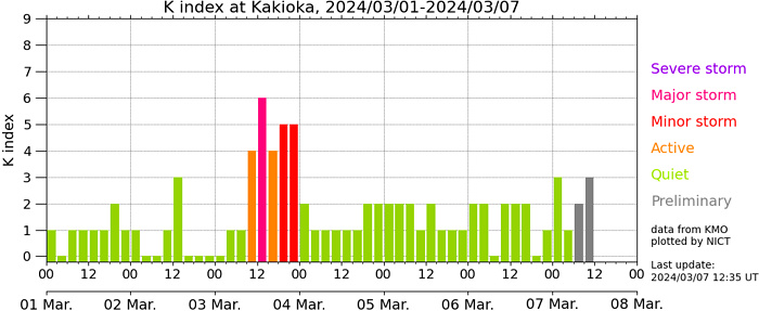 地磁気(K index)の画像