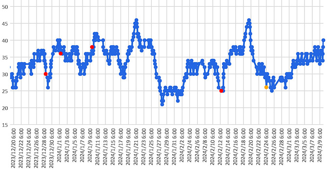 大気中のラドン濃度のグラフ