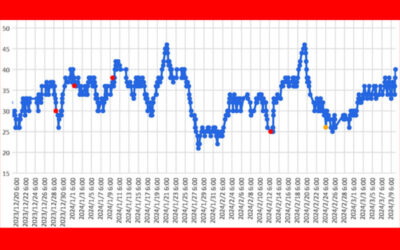 大気中のラドン濃度のグラフ