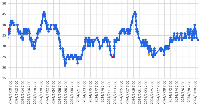 大気中のラドン濃度のグラフ