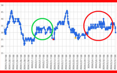 大気中のラドン濃度のグラフ