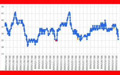 大気中のラドン濃度のグラフ