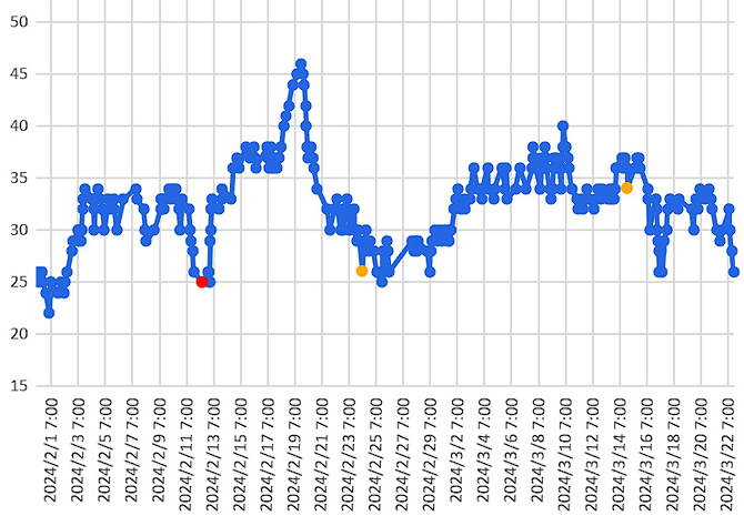 大気中のラドン濃度のグラフ