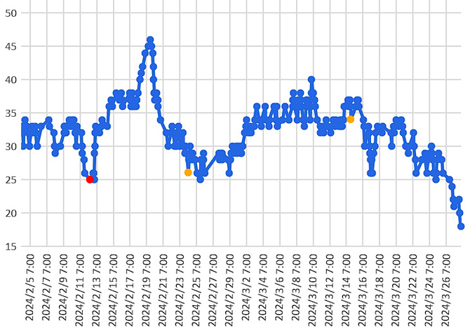 大気中のラドン濃度のグラフ