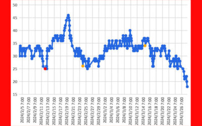 大気中のラドン濃度のグラフ