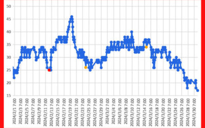 大気中のラドン濃度のグラフ