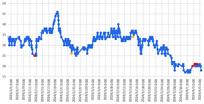 大気中のラドン濃度のグラフ